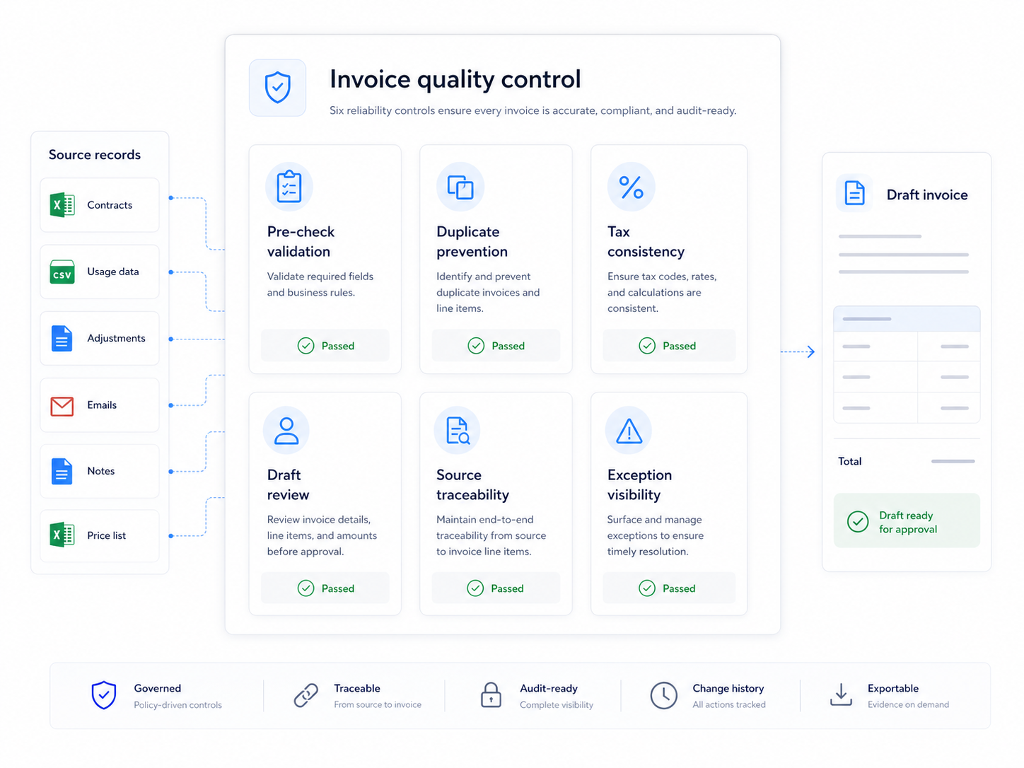 Finance controls and invoice reliability workflow