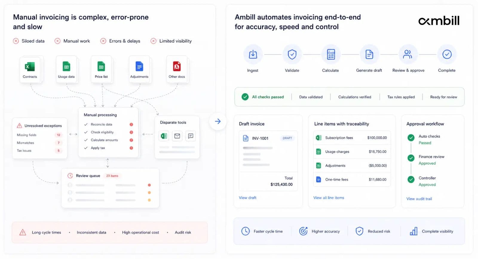 Before and after invoicing automation workflow comparison