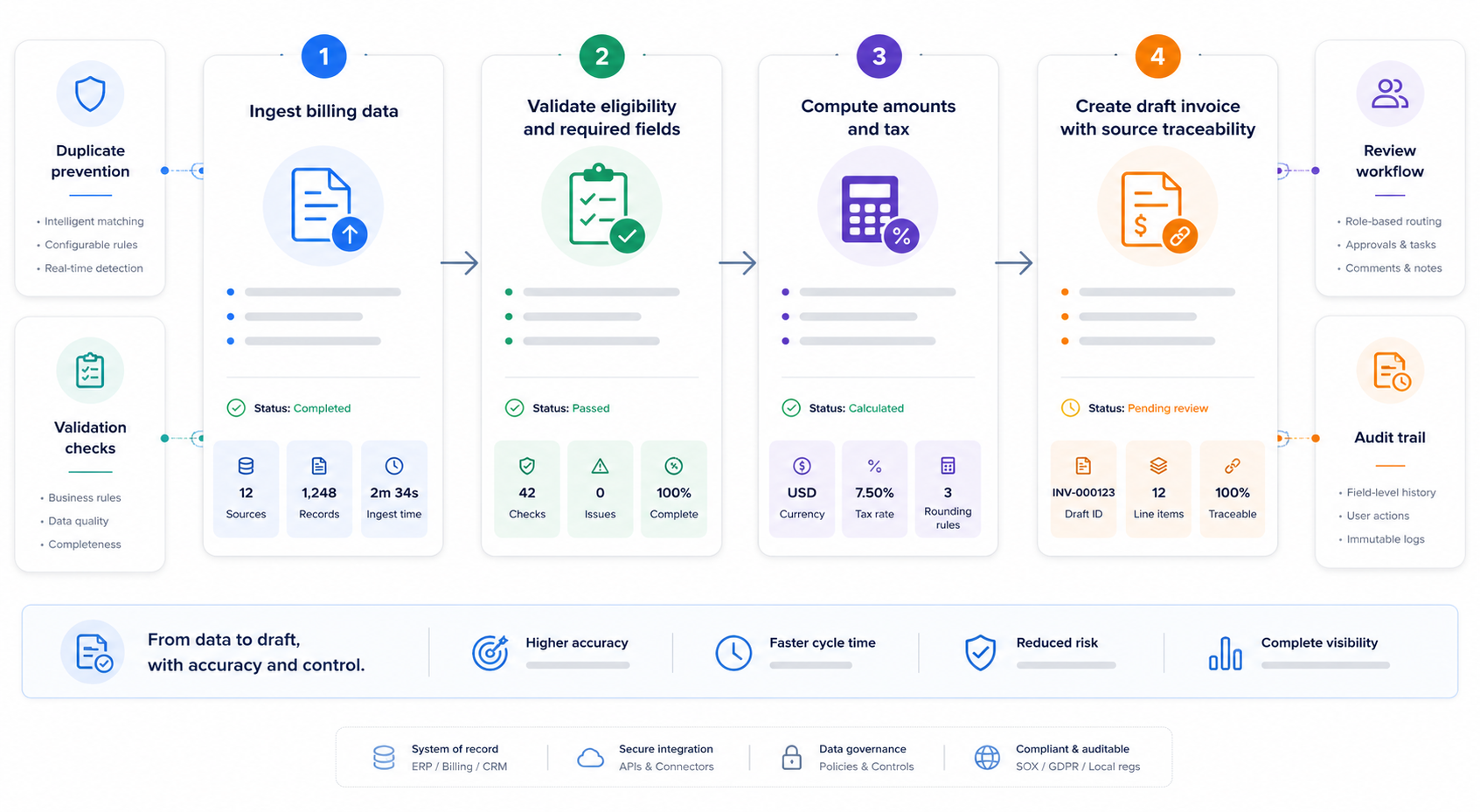 Invoice automation workflow